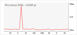 Wykres zmian popularności telefonu Micromax X096
