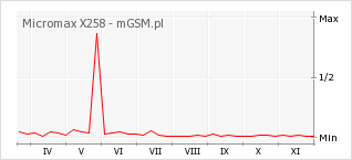 Wykres zmian popularności telefonu Micromax X258