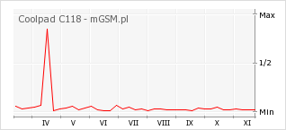 Wykres zmian popularności telefonu Coolpad C118