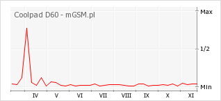 Wykres zmian popularności telefonu Coolpad D60