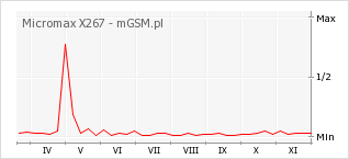 Wykres zmian popularności telefonu Micromax X267