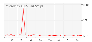 Wykres zmian popularności telefonu Micromax X085