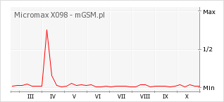 Wykres zmian popularności telefonu Micromax X098
