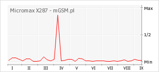 Wykres zmian popularności telefonu Micromax X287