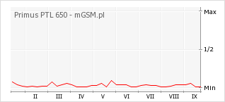 Wykres zmian popularności telefonu Primus PTL 650