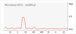 Wykres zmian popularności telefonu Micromax X272