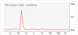 Wykres zmian popularności telefonu Micromax C260