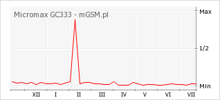 Wykres zmian popularności telefonu Micromax GC333