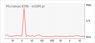 Wykres zmian popularności telefonu Micromax X396