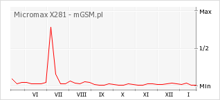 Wykres zmian popularności telefonu Micromax X281