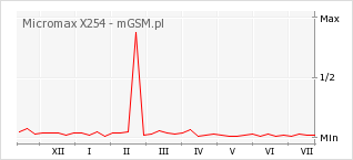 Wykres zmian popularności telefonu Micromax X254