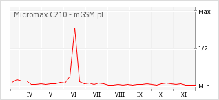 Wykres zmian popularności telefonu Micromax C210