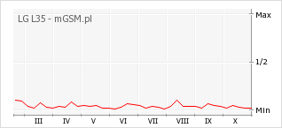 Wykres zmian popularności telefonu LG L35