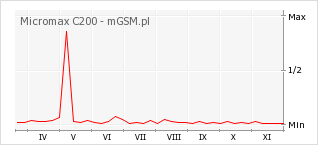 Wykres zmian popularności telefonu Micromax C200