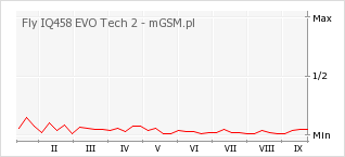 Wykres zmian popularności telefonu Fly IQ458 EVO Tech 2