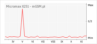Wykres zmian popularności telefonu Micromax X251