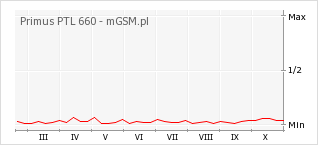 Wykres zmian popularności telefonu Primus PTL 660