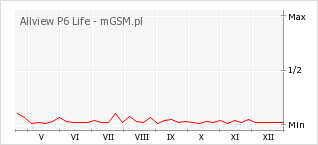 Wykres zmian popularności telefonu Allview P6 Life