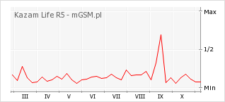 Wykres zmian popularności telefonu Kazam Life R5