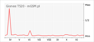 Wykres zmian popularności telefonu Gionee T520