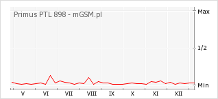 Wykres zmian popularności telefonu Primus PTL 898