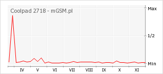 Wykres zmian popularności telefonu Coolpad 2718
