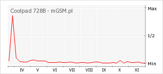 Wykres zmian popularności telefonu Coolpad 728B