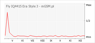 Wykres zmian popularności telefonu Fly IQ4415 Era Style 3