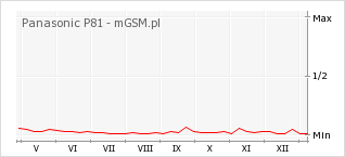 Wykres zmian popularności telefonu Panasonic P81
