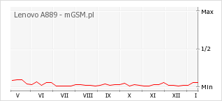 Wykres zmian popularności telefonu Lenovo A889