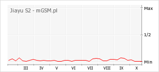 Wykres zmian popularności telefonu Jiayu S2
