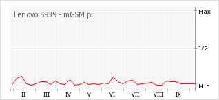 Wykres zmian popularności telefonu Lenovo S939