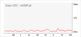 Wykres zmian popularności telefonu Jiayu G3C