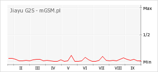 Wykres zmian popularności telefonu Jiayu G2S