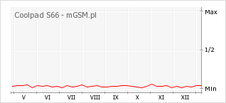 Wykres zmian popularności telefonu Coolpad S66