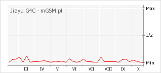 Wykres zmian popularności telefonu Jiayu G4C