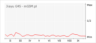 Wykres zmian popularności telefonu Jiayu G4S