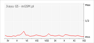 Wykres zmian popularności telefonu Jiayu G5