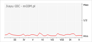 Wykres zmian popularności telefonu Jiayu G5C