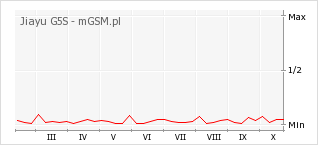 Wykres zmian popularności telefonu Jiayu G5S
