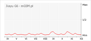 Wykres zmian popularności telefonu Jiayu G6