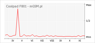 Wykres zmian popularności telefonu Coolpad F801