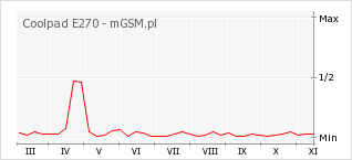 Wykres zmian popularności telefonu Coolpad E270
