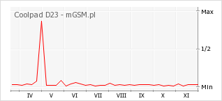 Wykres zmian popularności telefonu Coolpad D23