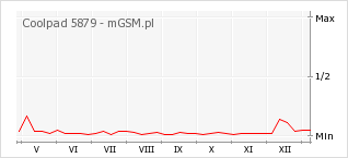 Wykres zmian popularności telefonu Coolpad 5879