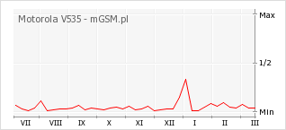 Wykres zmian popularności telefonu Motorola V535