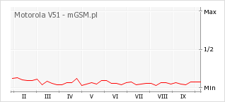 Wykres zmian popularności telefonu Motorola V51