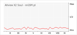 Wykres zmian popularności telefonu Allview X2 Soul
