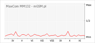 Wykres zmian popularności telefonu MaxCom MM132