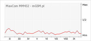 Wykres zmian popularności telefonu MaxCom MM432